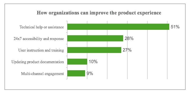 How organizations can improve the product experience