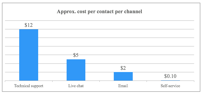 Approx. cost per contact per channel